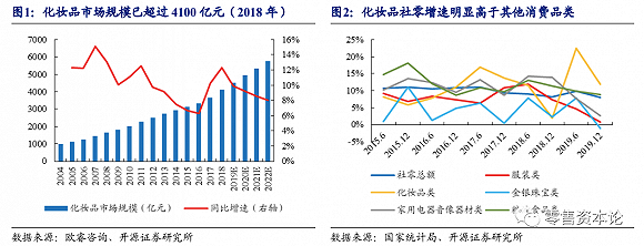 在“颜值经济”的驱动下,新型社媒营销能否深挖美妆需求？