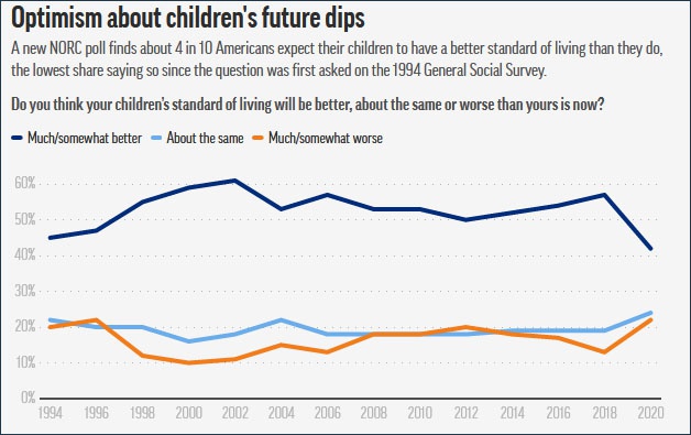 只有大约42%的美国人认为自己的孩子生活水平比自己高，这是自1994年首次提出这个问题以来的最低比例。 图源：美联社