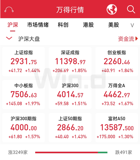 重回2900点！多路资金上演