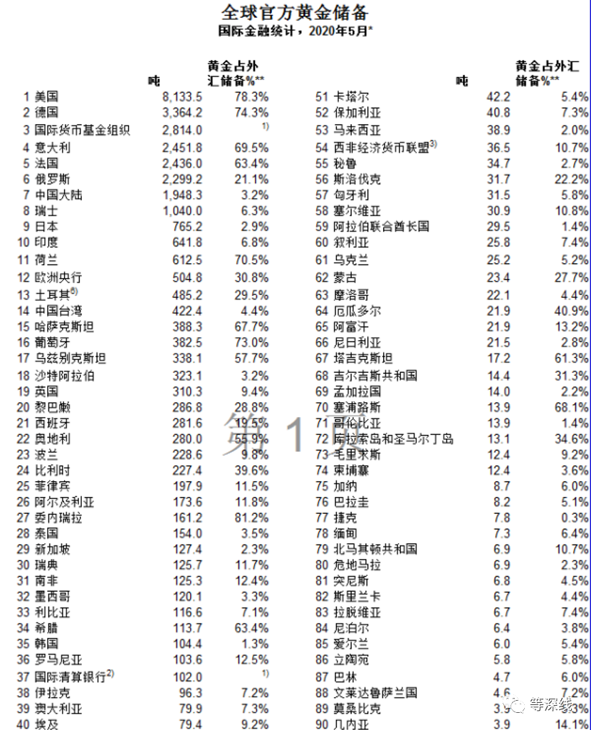 截至2020年5月，全球官方机构储备黄金数量排行榜，如香港企业中国云铜对外声称的将向中国政府捐赠500吨黄金为真，则该笔黄金的数量，可达目前中国政府的黄金储备的1/4。    图片来源：互联网