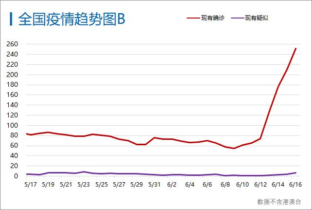 每日疫情分析0617丨31省份新增确诊44例 专家称进新发地之前的三文鱼暂未检测出新冠病毒 疫情 新冠肺炎 新浪科技 新浪网