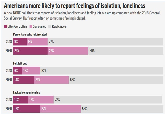 与2018年的调查结果相比，人们感觉被孤立、孤独和被遗忘感的比例有所上升，有一半的人经常或有时感到孤立。 图源：美联社