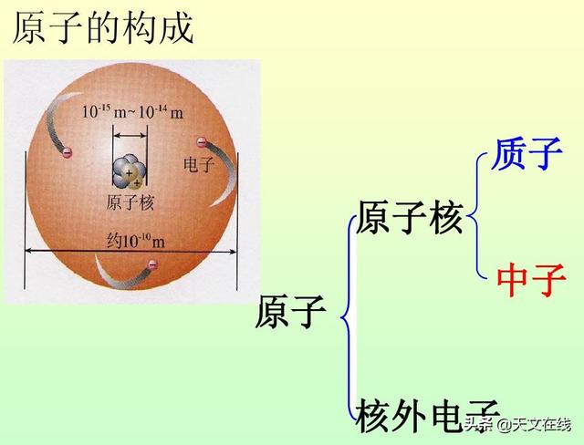 这些原子轨道在原子核周围层层排列.