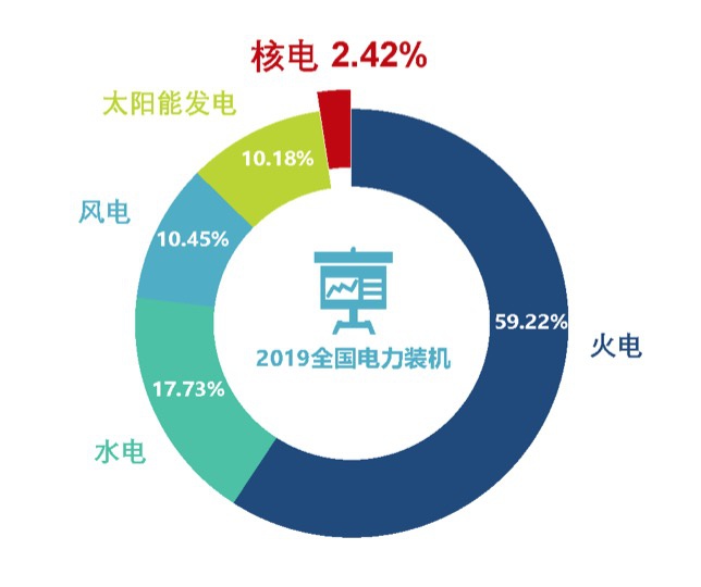 核电在2019年国内电力总装机中占比仅2.42%，本文图片均来自中国核能行业协会