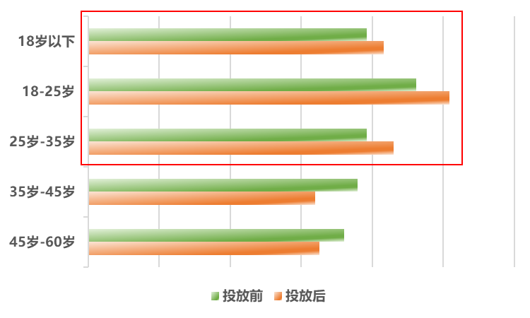 此次Tiffany官宣前后，粉丝大涨，更加年轻