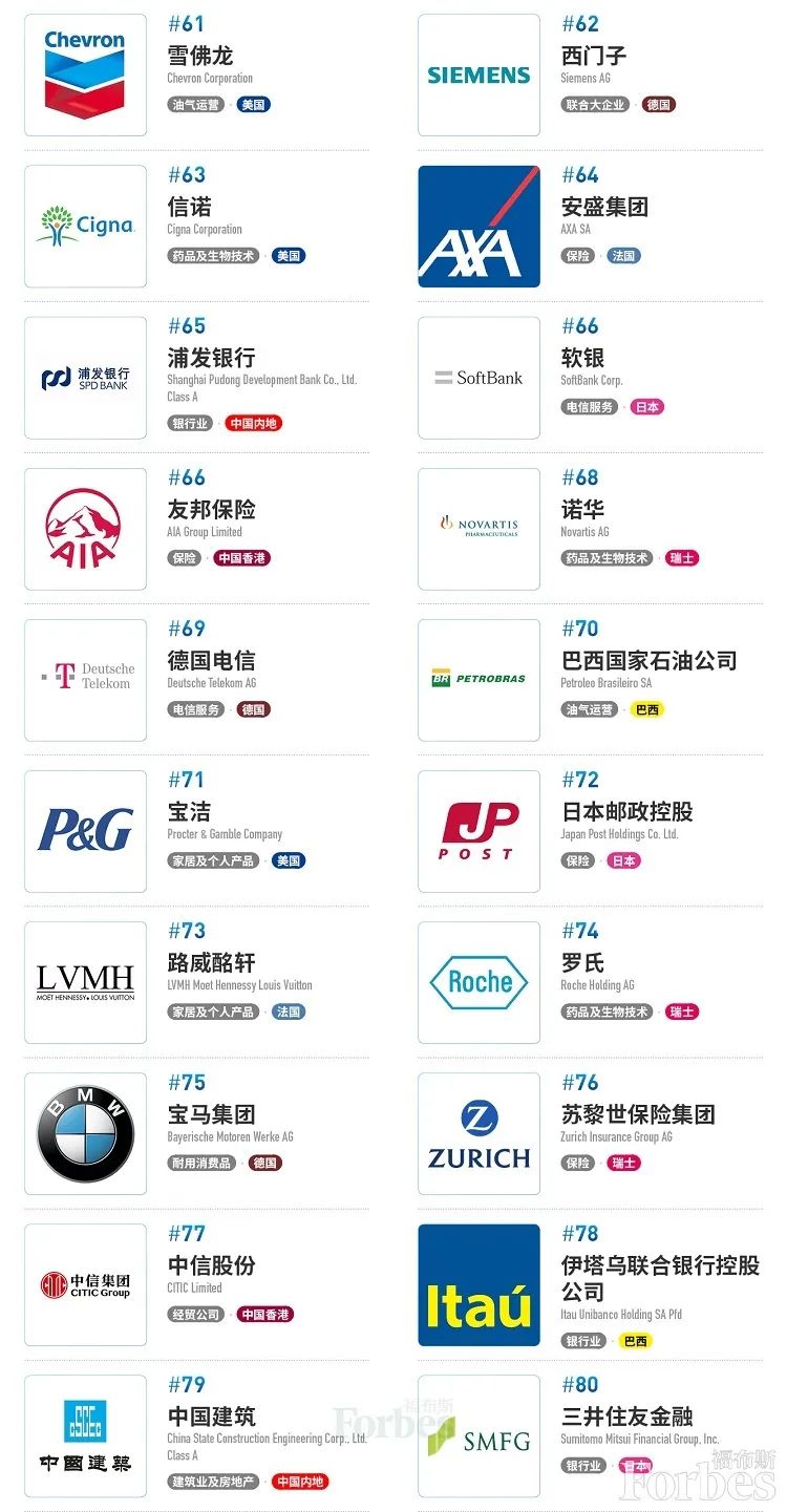 福布斯全球企业排名_涉光伏业务20家!福布斯2020年全球企业2000强榜单新鲜(2)