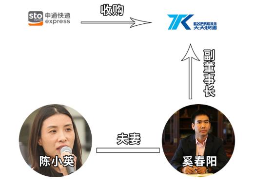 2012年,申通收购了天天,陈小英的第二任丈夫奚春阳现任天天的副董事长