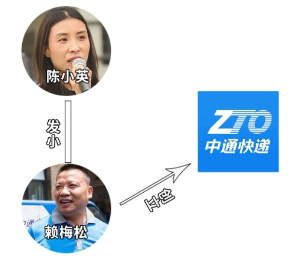 2002年,申通负责人陈小英的发小赖梅松也加入到了快递大军,成立了中通