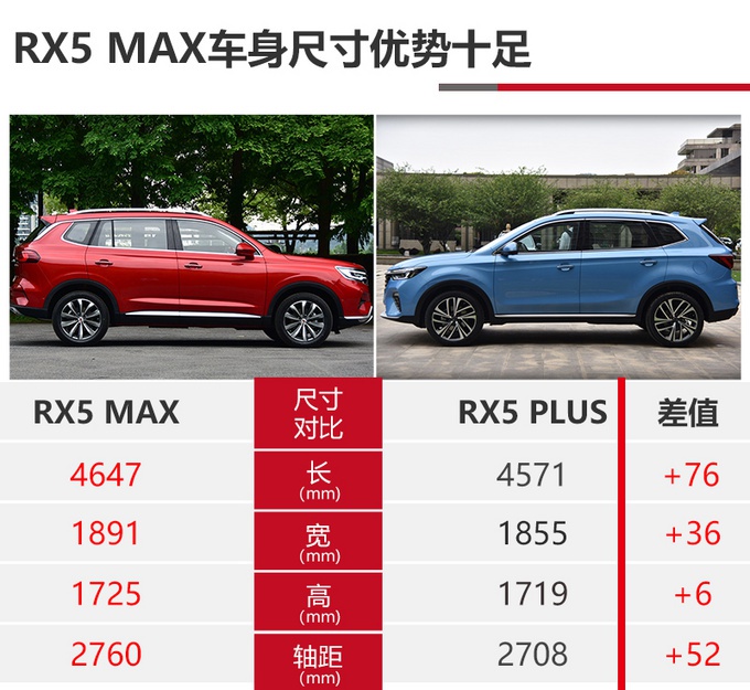 荣威RX5 MAX对比荣威RX5 PLUS，价格差不多，为啥不买大的？