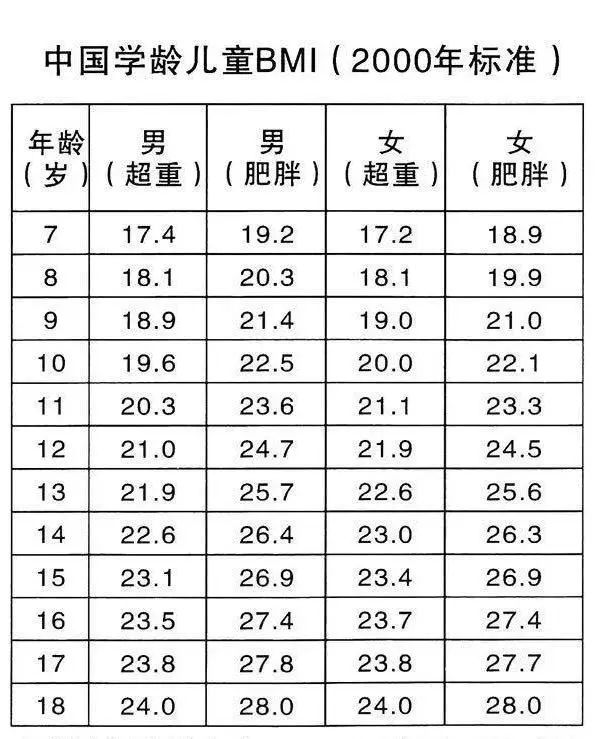 体质指数bmi=体重(kg)÷身高^2(m),超过同年龄,同性别的第95个百分位