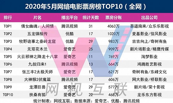 网络电影5月 全网上线66部 流量整体下滑 票房落差较大 手机新浪网