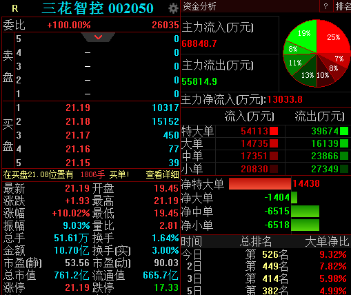三花智控涨停全天成交超10亿元外资和机构资金交易活跃