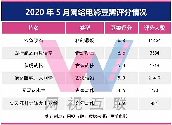 网络电影5月 全网上线66部 流量整体下滑 票房落差较大 手机新浪网