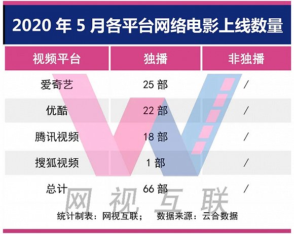 网络电影5月 全网上线66部 流量整体下滑 票房落差较大 手机新浪网