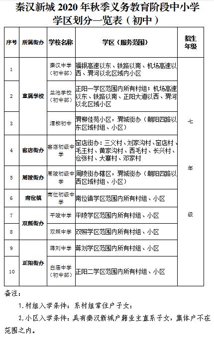 2,秦漢新城2020年小學學區劃分一覽表