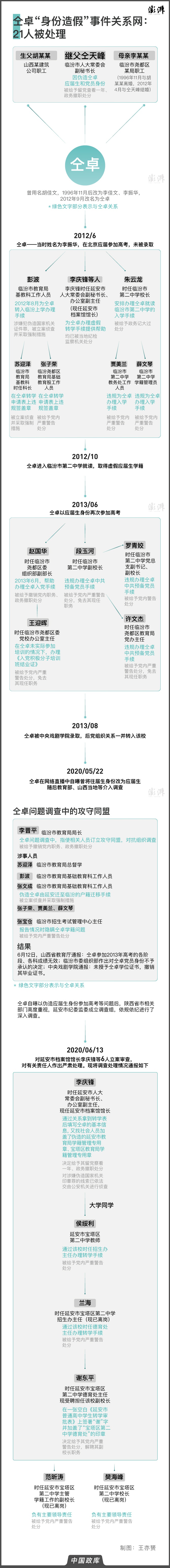 仝卓造假事件关系网延伸 临汾延安21名责任人被处理