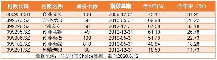 创业板指数基金排名_行业速递|创业板指数全年累计涨近65%,排名全球主要