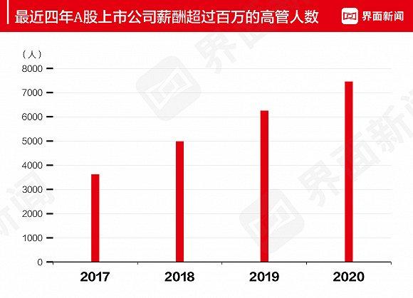 中国ceo年薪排行榜_2020中国CEO年薪榜:董明珠排在第24名,新打工皇帝年薪达3869万(2)
