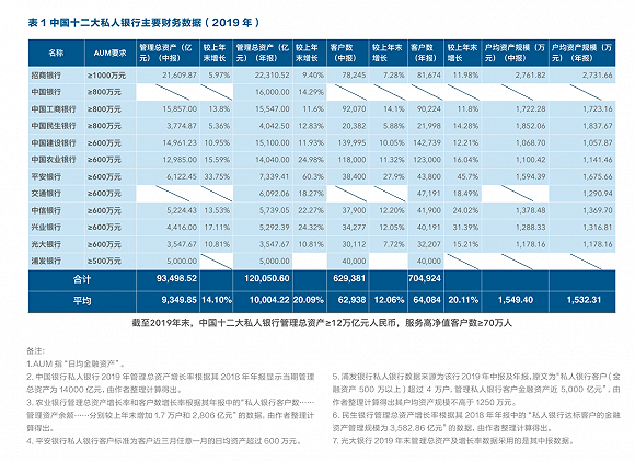 中国私人银行排名_中国十二大私人银行的2019年