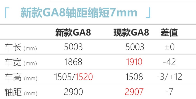 广汽传祺新GA8前脸酷似比亚迪秦Pro 起售价格略涨 16万元起