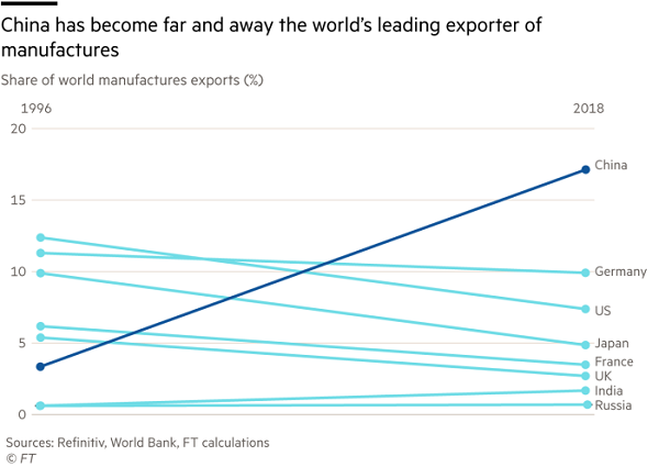 世界各国制造业产品出口情况 图片来源：金融时报