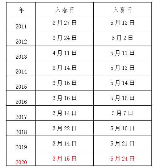 北京2011-2020年入春日及入夏日