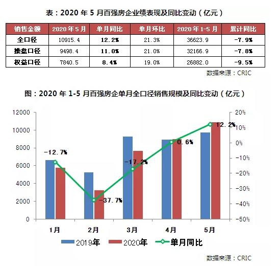 百强房企5月份全口径销售额10915亿元，同比增长12%