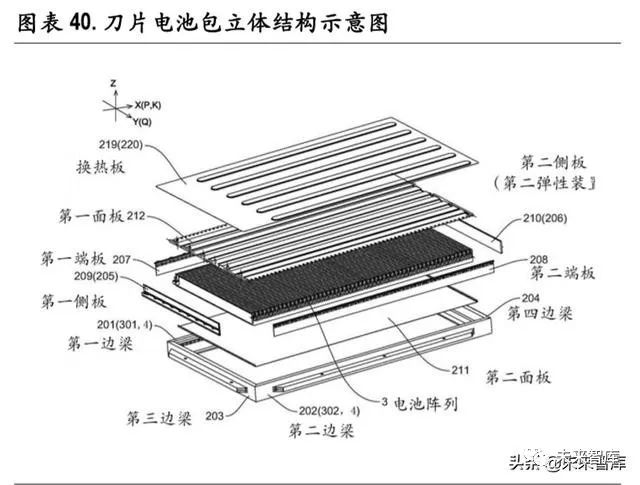单体电芯本身的支撑作用减少了电池底盘的加强筋,同时减少了传统 电池