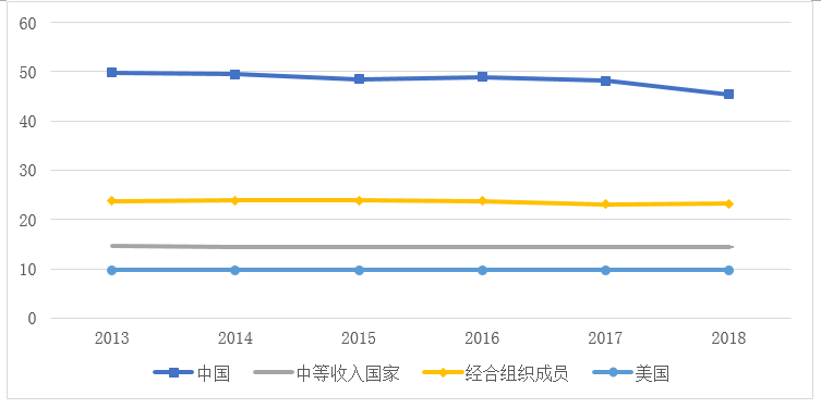 图1：2013-2019年工薪税占企业商业利润的比重