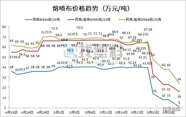 口罩暴跌现场:出厂1毛3,熔喷布白送,扔路边,95%老板亏了上百万(f镇)