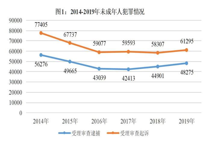 未成年人犯罪数量连降多年趋稳后有所回升