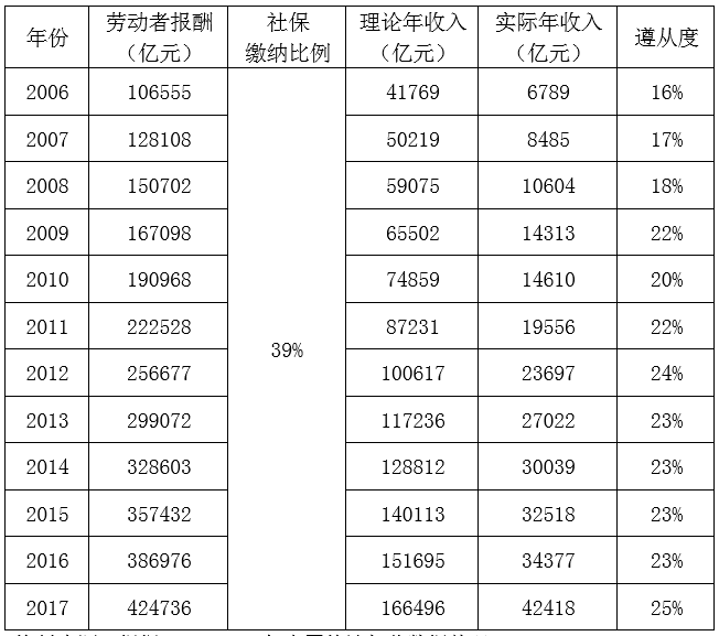 资料来源：根据2008-2019年中国统计年鉴数据整理