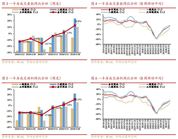 华西证券研究所：上周全国58城一手房成交82015套 同比增速13%