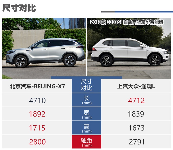 BEIJING全新SUV，空间比途观L大/配奔驰联屏，入门才10万！