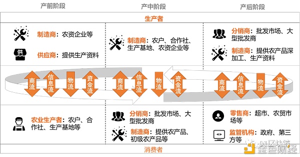 图2 农产品供应链流程图农产品供应链包括了农产品的产前,产中和产后