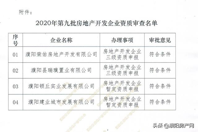 4家通过！2020年濮阳第九批房企开发资质审查意见出炉