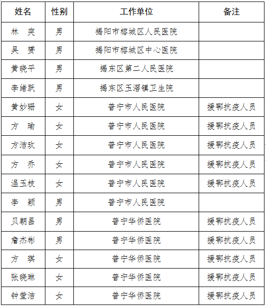 普宁13名援鄂抗疫英雄入选揭阳最美抗疫健康卫士推荐名单