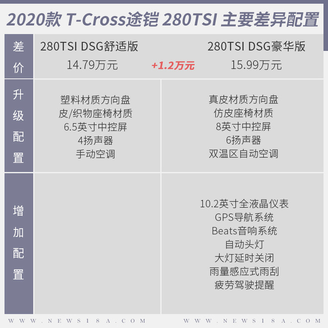 车款增加/配置提升 上汽大众新款途铠如何选？