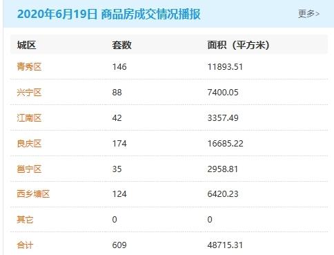 6月19日南宁商品房签约609套 存量房交易157套