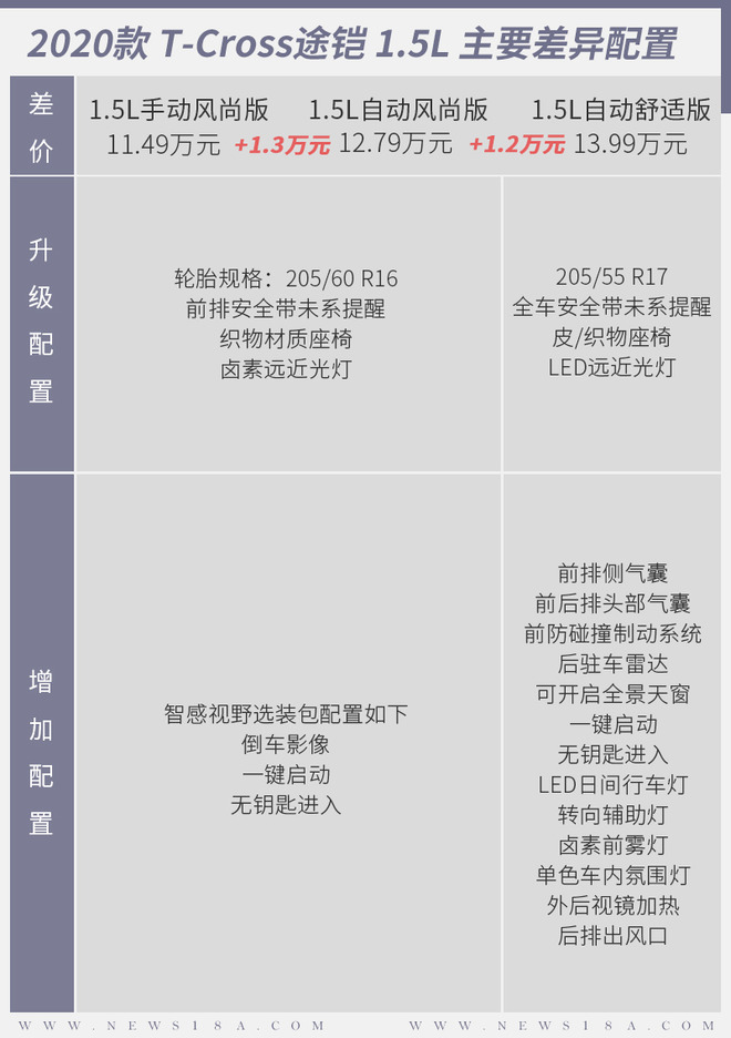 车款增加/配置提升 上汽大众新款途铠如何选？