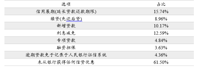 解封后的武汉民营企业现状调查:政策纾困需要快准狠插图(1) 表5:各项信贷优惠政策的落实情况(多选)