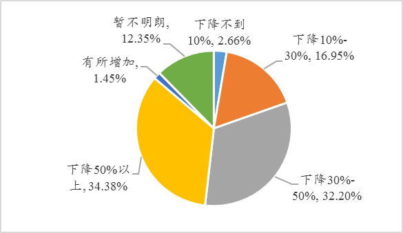 解封后的武汉民营企业现状调查:政策纾困需要快准狠插图(5) 图6:企业预计营收下滑幅度占2019年营收比重