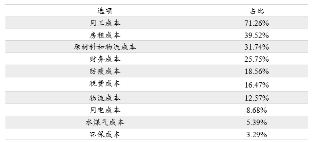 解封后的武汉民营企业现状调查:政策纾困需要快准狠插图(4) 表2:企业面临的主要困难(多选)