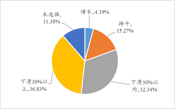 解封后的武汉民营企业现状调查:政策纾困需要快准狠插图(13) 图5:企业订单与同期相比(全国工商联数据)