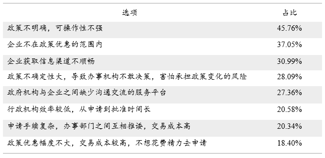 解封后的武汉民营企业现状调查:政策纾困需要快准狠插图(7) 表11:企业享受政策优惠不足的原因(多选)