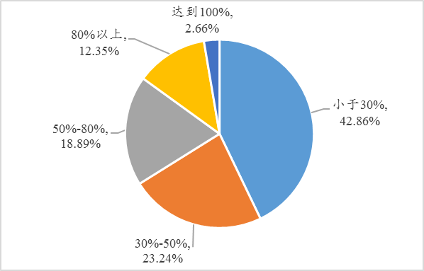 解封后的武汉民营企业现状调查:政策纾困需要快准狠插图(10) 图2:企业产能恢复情况