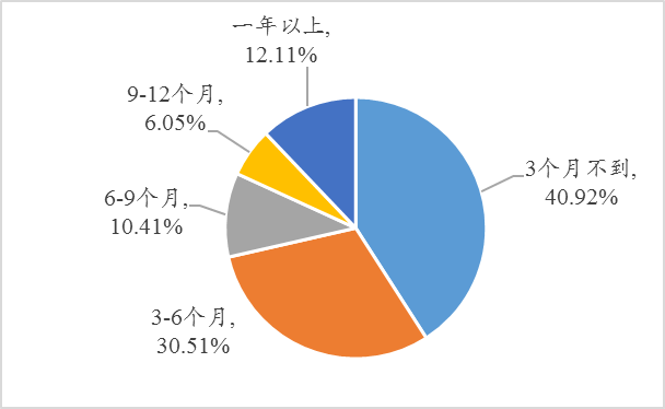 解封后的武汉民营企业现状调查:政策纾困需要快准狠插图(20) 图8:企业通过各种渠道获得的融资能够帮助企业维持运营的时长