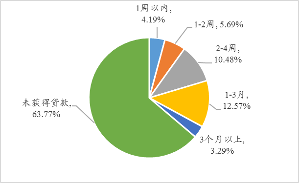 解封后的武汉民营企业现状调查:政策纾困需要快准狠插图(8) 图14:从银行获得贷款的批约时间(全国工商联调研)