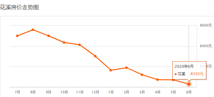 贵阳6月最新二手房房价出炉！快看你家房子现在值多少钱？