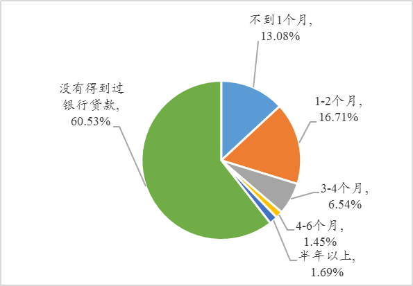 解封后的武汉民营企业现状调查:政策纾困需要快准狠插图(16) 图12:2020年来企业申请并获得贷款所需时长